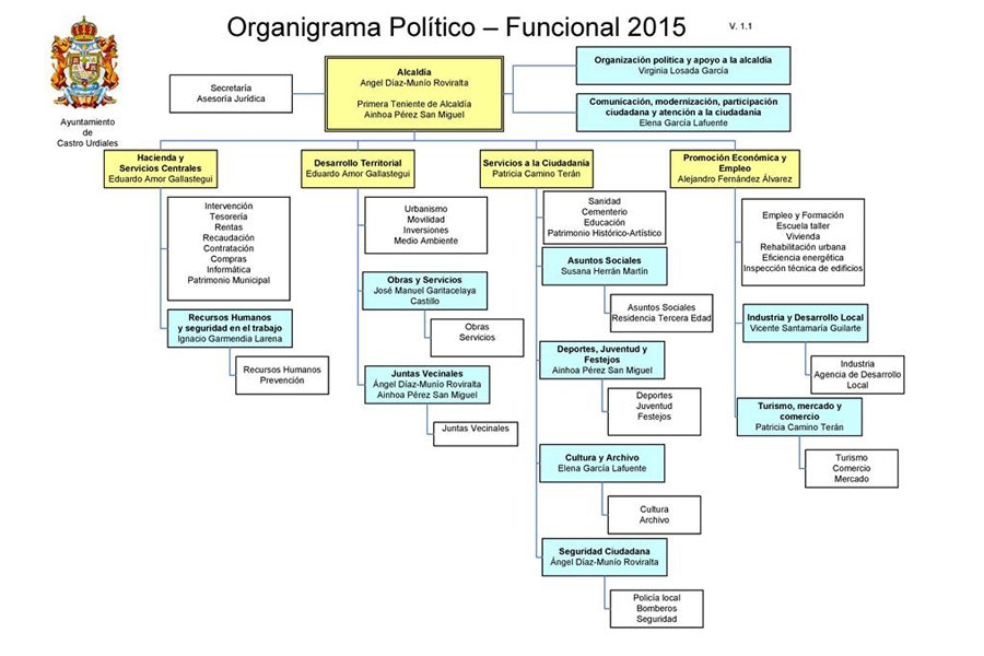 El Ayuntamiento Publica En Su Web El Nuevo Organigrama Polí­tico ...